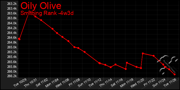 Last 31 Days Graph of Oily Olive