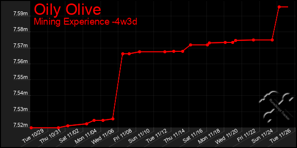 Last 31 Days Graph of Oily Olive