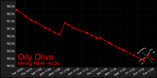 Last 31 Days Graph of Oily Olive