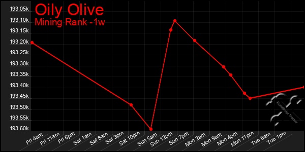 Last 7 Days Graph of Oily Olive