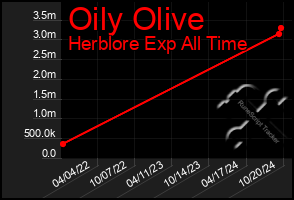 Total Graph of Oily Olive