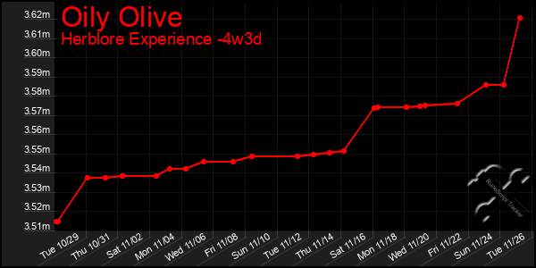 Last 31 Days Graph of Oily Olive