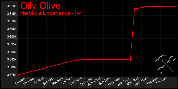 Last 7 Days Graph of Oily Olive