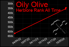 Total Graph of Oily Olive