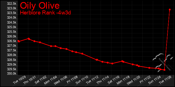 Last 31 Days Graph of Oily Olive