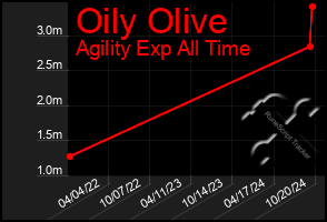 Total Graph of Oily Olive