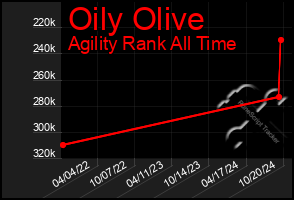 Total Graph of Oily Olive