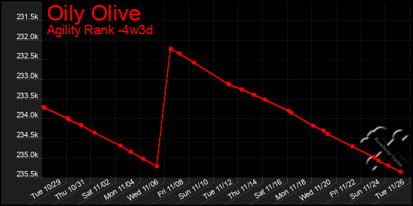 Last 31 Days Graph of Oily Olive