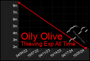 Total Graph of Oily Olive