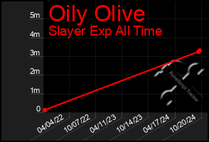 Total Graph of Oily Olive