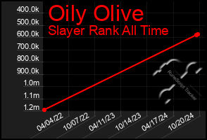 Total Graph of Oily Olive