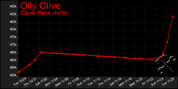 Last 31 Days Graph of Oily Olive