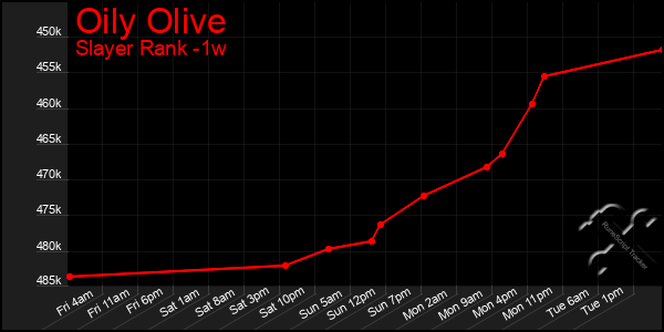 Last 7 Days Graph of Oily Olive