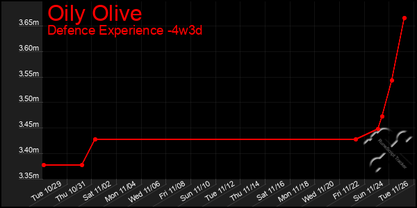 Last 31 Days Graph of Oily Olive