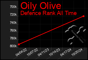 Total Graph of Oily Olive