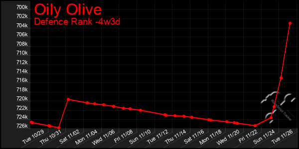 Last 31 Days Graph of Oily Olive