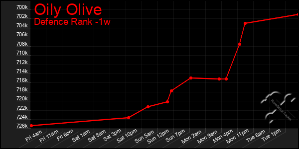 Last 7 Days Graph of Oily Olive