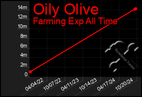 Total Graph of Oily Olive