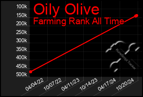 Total Graph of Oily Olive