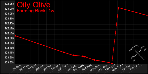 Last 7 Days Graph of Oily Olive