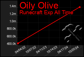 Total Graph of Oily Olive