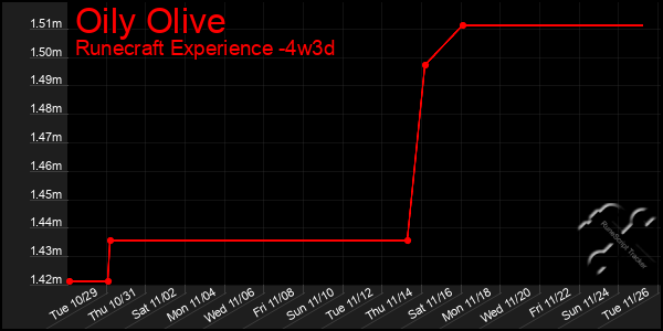 Last 31 Days Graph of Oily Olive