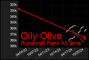 Total Graph of Oily Olive