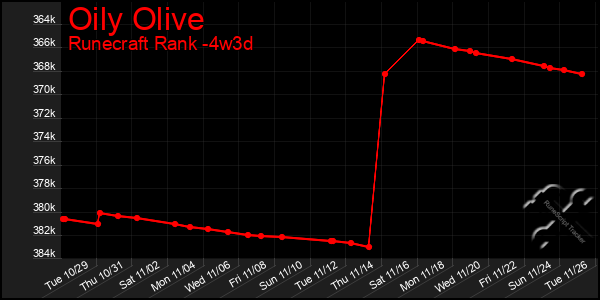 Last 31 Days Graph of Oily Olive