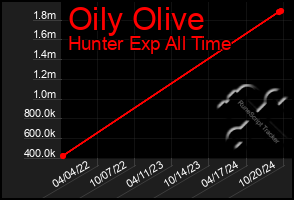 Total Graph of Oily Olive