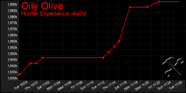 Last 31 Days Graph of Oily Olive