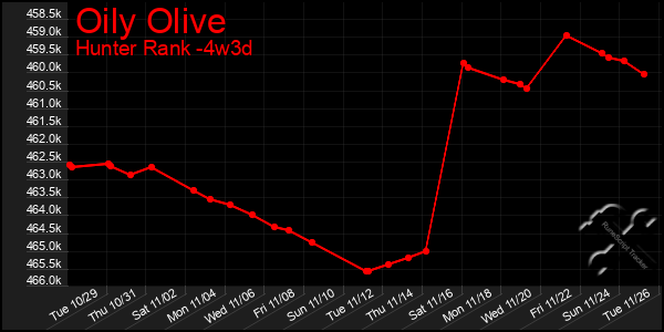 Last 31 Days Graph of Oily Olive