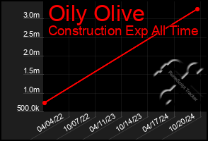 Total Graph of Oily Olive