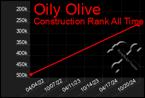 Total Graph of Oily Olive