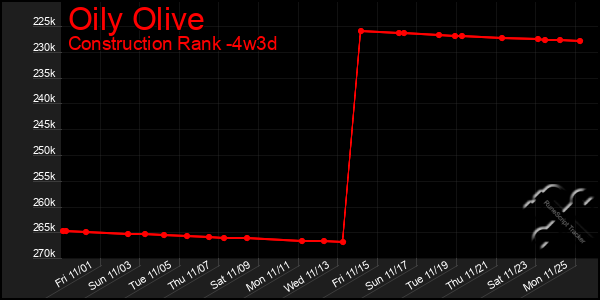 Last 31 Days Graph of Oily Olive