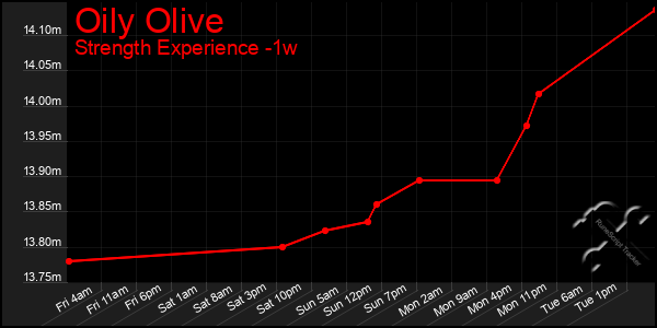 Last 7 Days Graph of Oily Olive