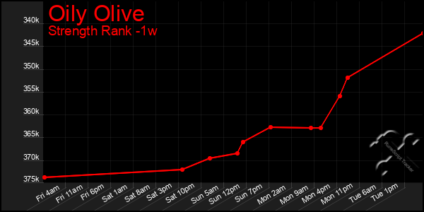 Last 7 Days Graph of Oily Olive