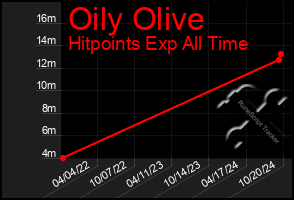 Total Graph of Oily Olive