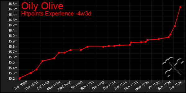 Last 31 Days Graph of Oily Olive