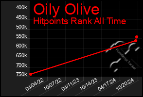 Total Graph of Oily Olive