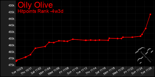 Last 31 Days Graph of Oily Olive