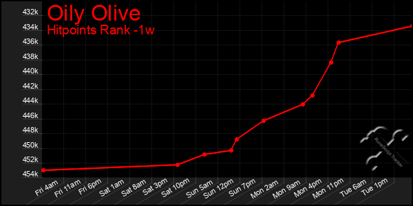 Last 7 Days Graph of Oily Olive