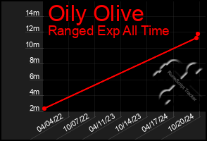 Total Graph of Oily Olive