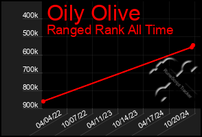 Total Graph of Oily Olive