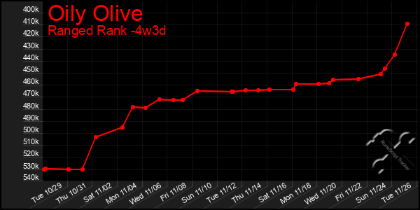 Last 31 Days Graph of Oily Olive