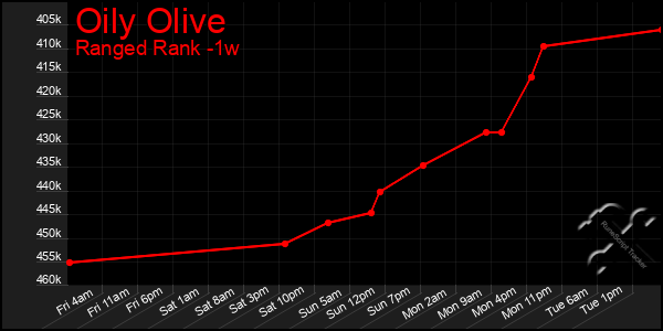 Last 7 Days Graph of Oily Olive