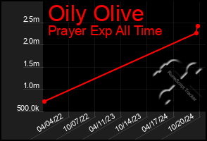 Total Graph of Oily Olive