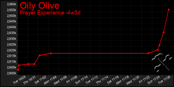 Last 31 Days Graph of Oily Olive