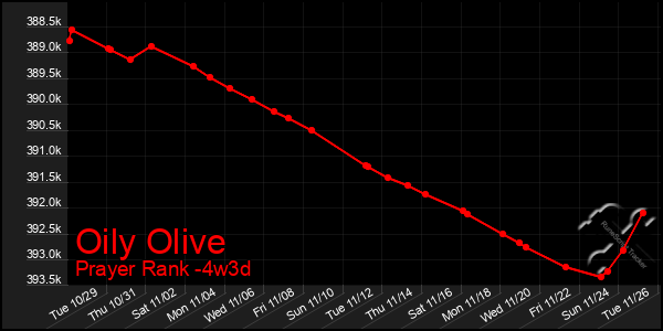 Last 31 Days Graph of Oily Olive