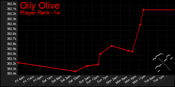 Last 7 Days Graph of Oily Olive