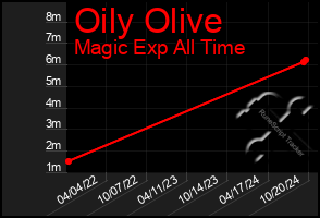 Total Graph of Oily Olive